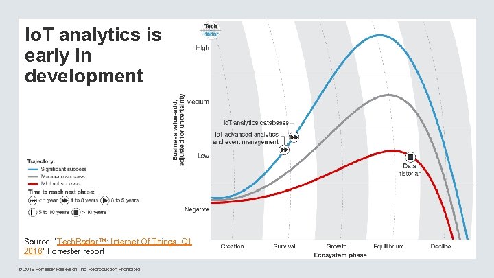 Io. T analytics is early in development Source: “Tech. Radar™: Internet Of Things, Q