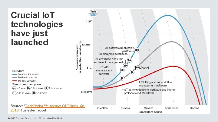 Crucial Io. T technologies have just launched Source: “Tech. Radar™: Internet Of Things, Q