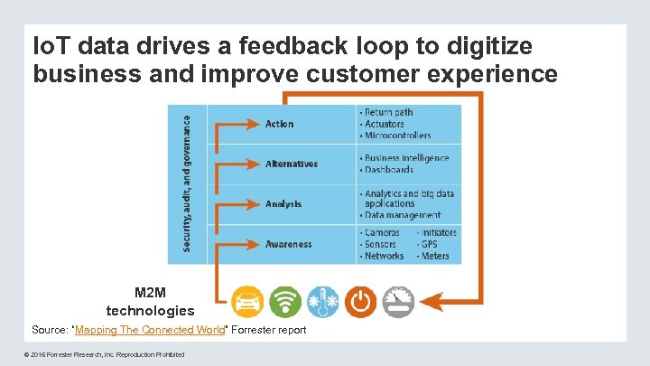 Io. T data drives a feedback loop to digitize business and improve customer experience