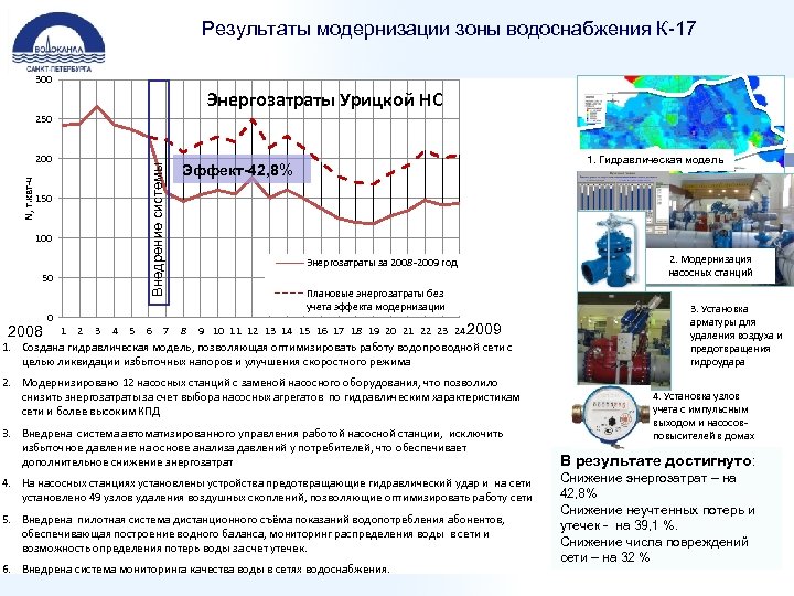 Результаты модернизации зоны водоснабжения К-17 300 Энергозатраты Урицкой НС 250 Внедрение системы N, т.