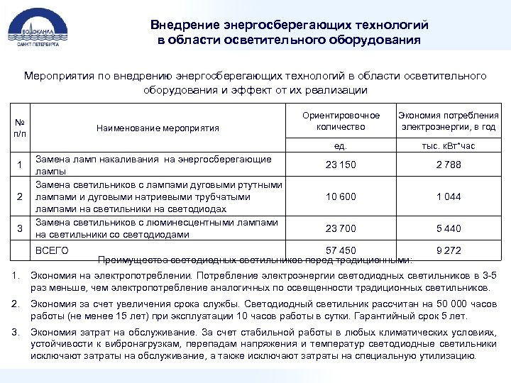 Внедрение энергосберегающих технологий в области осветительного оборудования Мероприятия по внедрению энергосберегающих технологий в области