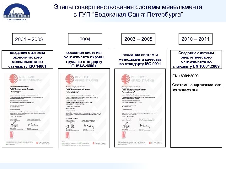 Этапы совершенствования системы менеджмента в ГУП “Водоканал Санкт-Петербурга” 2001 – 2003 создание системы экологического