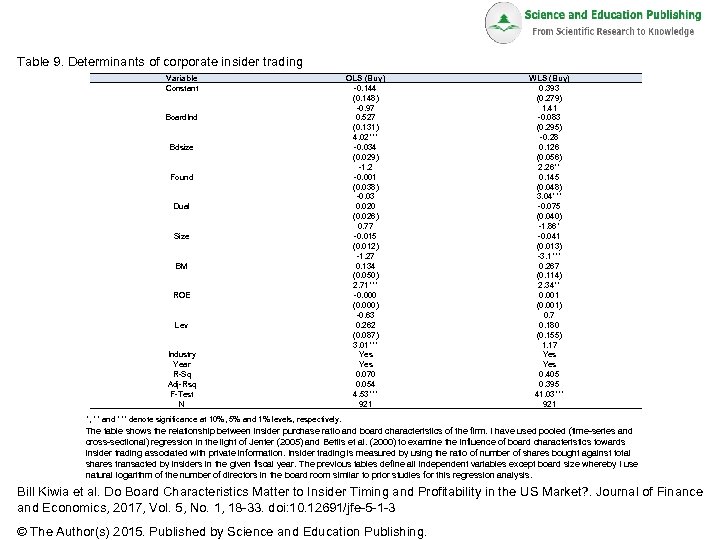 Table 9. Determinants of corporate insider trading Variable Constant Board. Ind Bdsize Found Dual