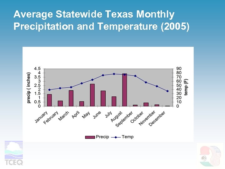 Average Statewide Texas Monthly Precipitation and Temperature (2005) 