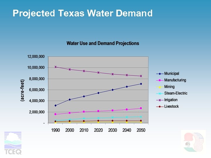 Projected Texas Water Demand 