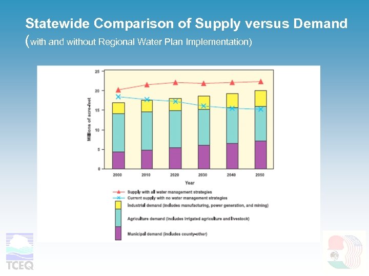 Statewide Comparison of Supply versus Demand (with and without Regional Water Plan Implementation) 
