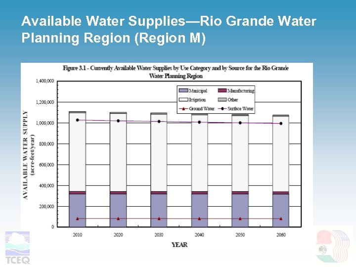 Available Water Supplies—Rio Grande Water Planning Region (Region M) 