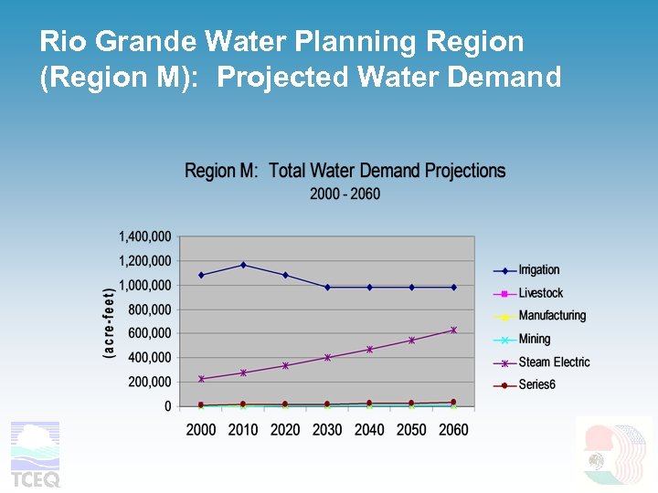 Rio Grande Water Planning Region (Region M): Projected Water Demand 