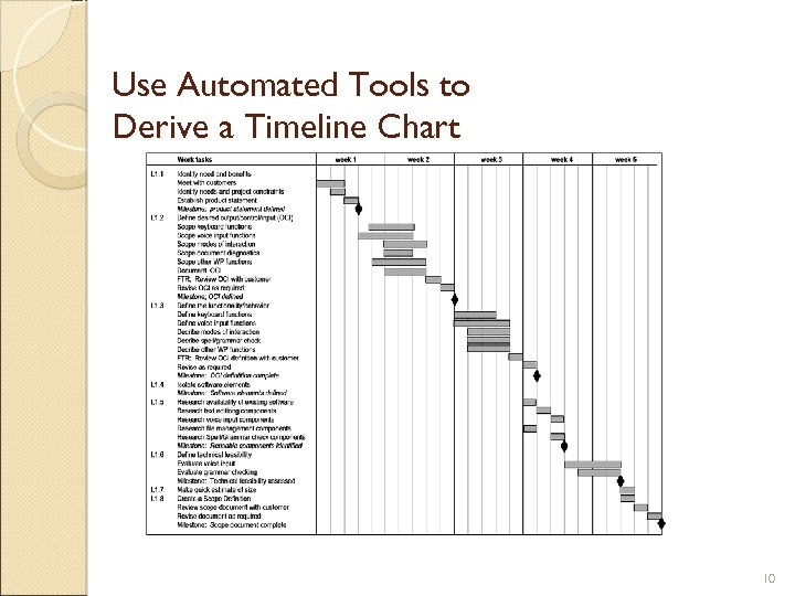 Use Automated Tools to Derive a Timeline Chart 10 