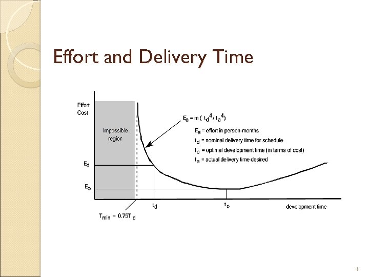 Effort and Delivery Time 4 