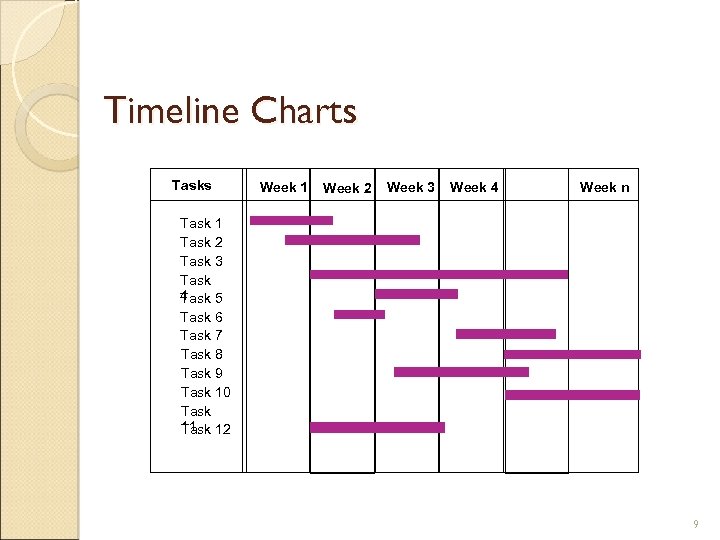 Timeline Charts Tasks Week 1 Week 2 Week 3 Week 4 Week n Task
