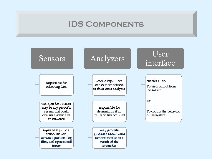 IDS Components Sensors responsible for collecting data Analyzers receive input from one or more