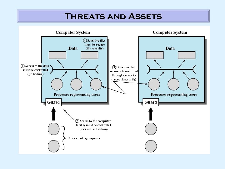 Threats and Assets 