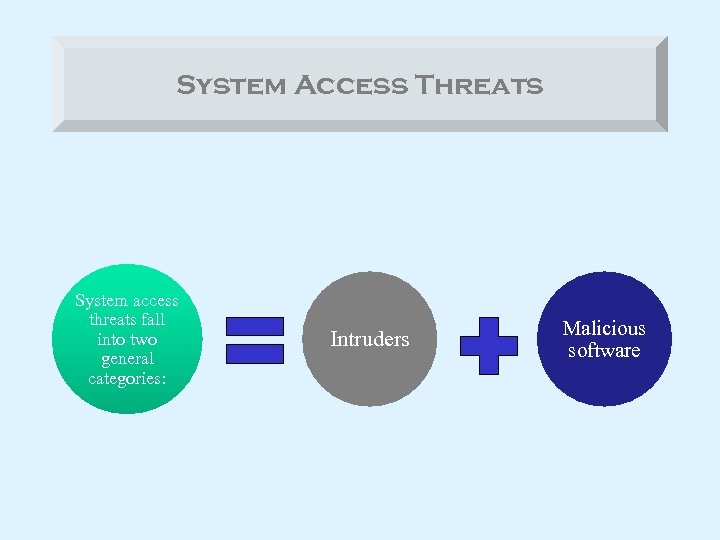 System Access Threats System access threats fall into two general categories: Intruders Malicious software