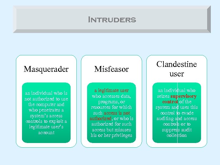 Intruders Masquerader Misfeasor Clandestine user an individual who is not authorized to use the