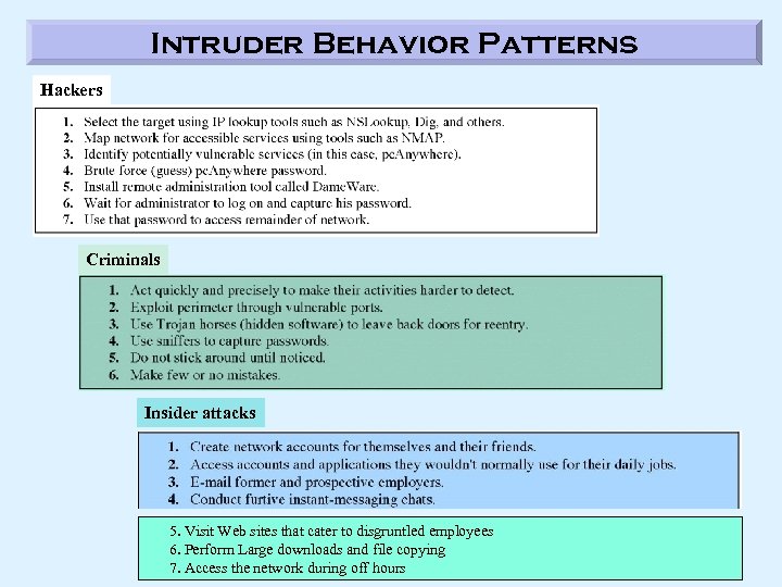 Intruder Behavior Patterns Hackers Criminals Insider attacks 5. Visit Web sites that cater to