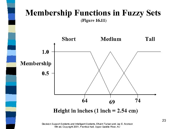 Membership Functions in Fuzzy Sets (Figure 16. 11) Short Medium Tall 1. 0 Membership