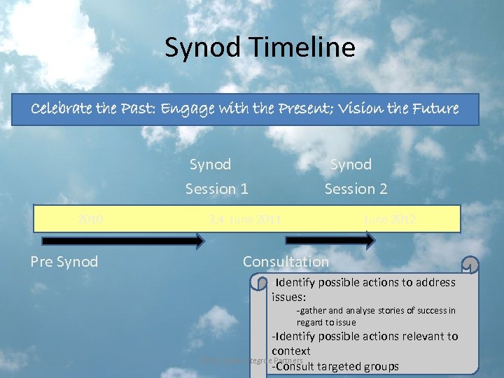 Synod Timeline Celebrate the Past: Engage with the Present; Vision the Future Synod Session