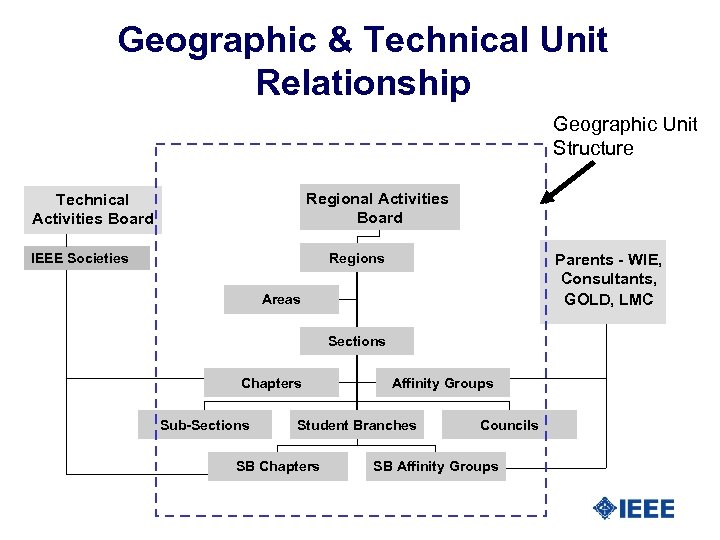 Geographic & Technical Unit Relationship Geographic Unit Structure Regional Activities Board Technical Activities Board