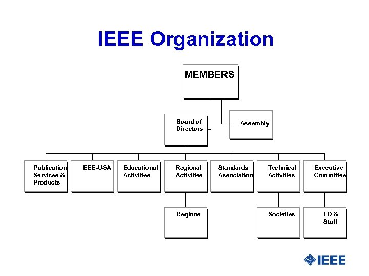 IEEE Organization MEMBERS Board of Directors Publication Services & Products IEEE-USA Educational Activities Regions
