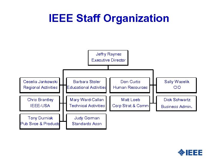 IEEE Staff Organization Jeffry Raynes Executive Director Cecelia Jankowski Regional Activities Barbara Stoler Educational