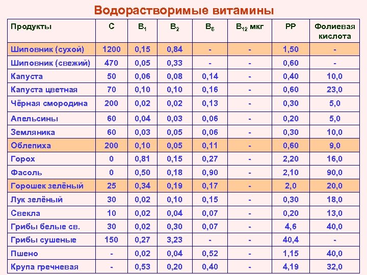 Водорастворимые витамины Продукты С В 1 В 2 В 6 В 12 мкг РР