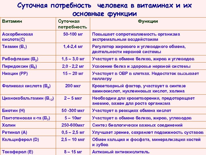 Высшая суточная. Суточная потребность в2 рибофлавин. Суточная потребность витаминов таблица. Суточная потребность человека в витаминах. Ежедневная потребность витамина с.