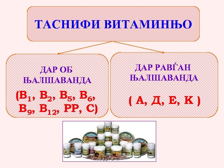 ТАСНИФИ ВИТАМИНЊО ДАР ОБ ЊАЛШАВАНДА ДАР РАВЃАН ЊАЛШАВАНДА (В 1, В 2, В 5,