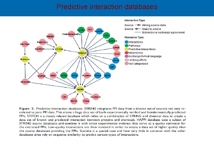 Predictive interaction databases 