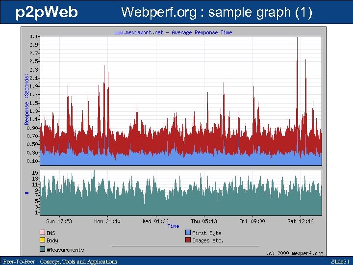 p 2 p. Web Peer-To-Peer : Concept, Tools and Applications Webperf. org : sample
