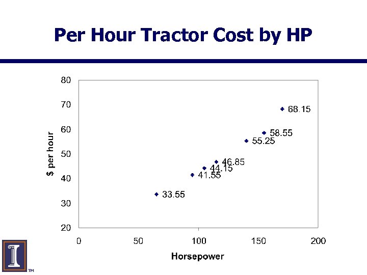Per Hour Tractor Cost by HP www. farmdoc. uiuc. edu 