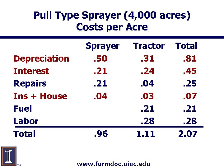 Pull Type Sprayer (4, 000 acres) Costs per Acre Depreciation Interest Repairs Ins +