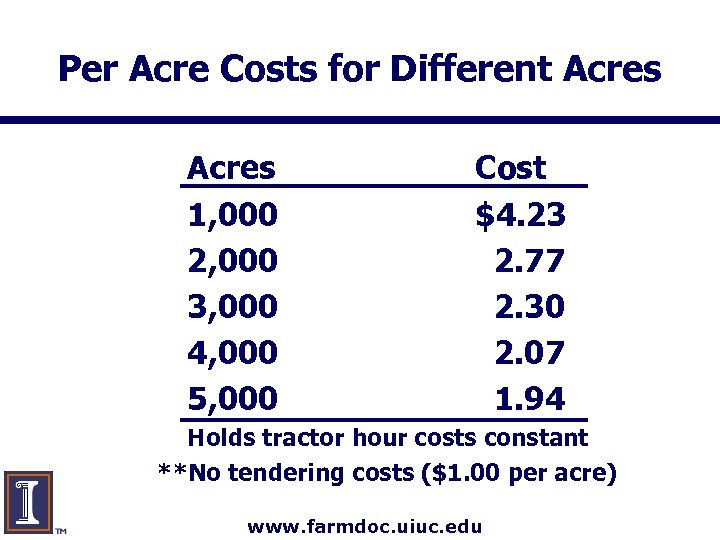 Per Acre Costs for Different Acres 1, 000 2, 000 3, 000 4, 000