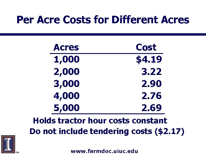 Per Acre Costs for Different Acres 1, 000 2, 000 3, 000 4, 000