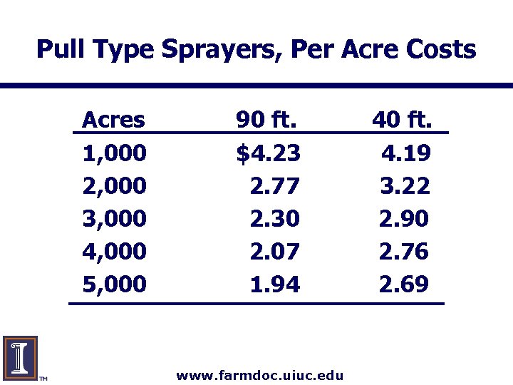 Pull Type Sprayers, Per Acre Costs Acres 1, 000 2, 000 3, 000 4,