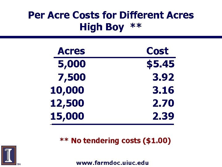 Per Acre Costs for Different Acres High Boy ** Acres 5, 000 7, 500