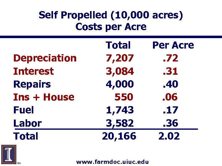 Self Propelled (10, 000 acres) Costs per Acre Depreciation Interest Repairs Ins + House