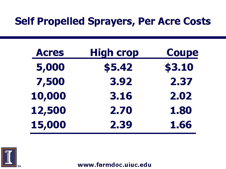 Self Propelled Sprayers, Per Acre Costs Acres 5, 000 7, 500 10, 000 12,