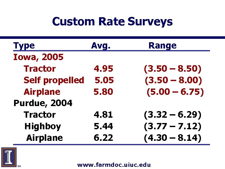 Custom Rate Surveys Type Avg. Iowa, 2005 Tractor 4. 95 Self propelled 5. 05
