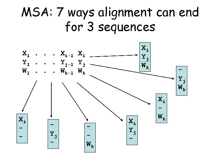 MSA: 7 ways alignment can end for 3 sequences Xi Yj Wk X 1.