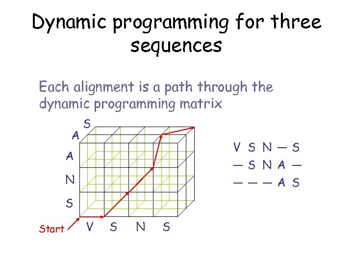 Dynamic programming for three sequences Each alignment is a path through the dynamic programming