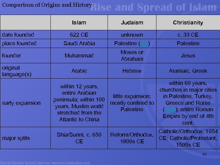 Comparison of Origins and History Islam Judaism Christianity date founded 622 CE unknown c.