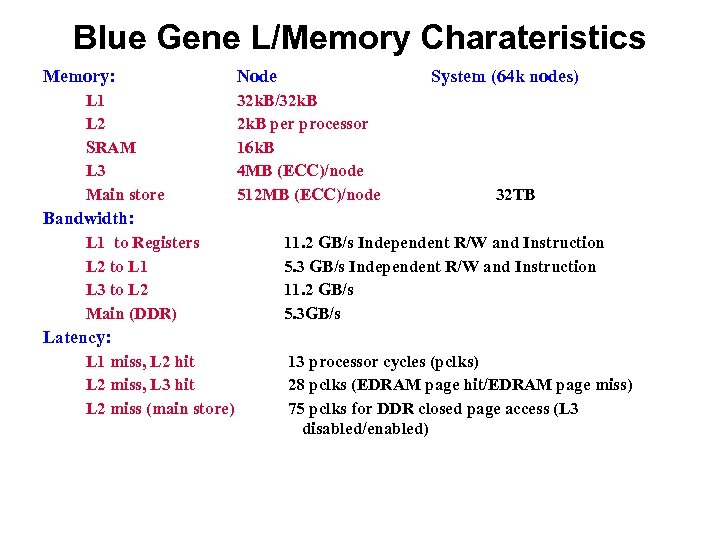 Blue Gene L/Memory Charateristics Memory: L 1 L 2 SRAM L 3 Main store
