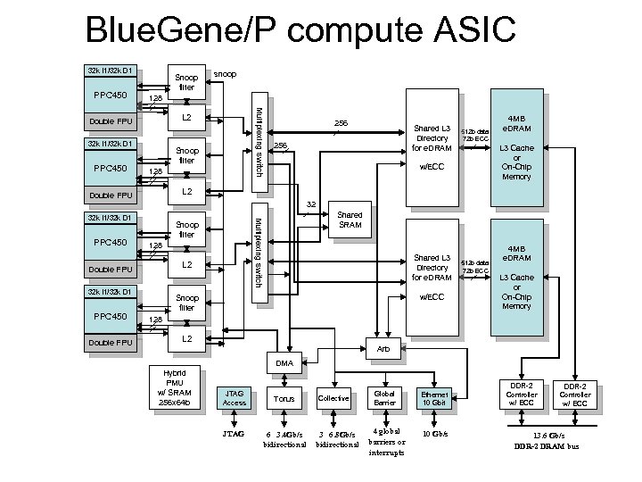 Blue. Gene/P compute ASIC 32 k I 1/32 k D 1 PPC 450 Snoop