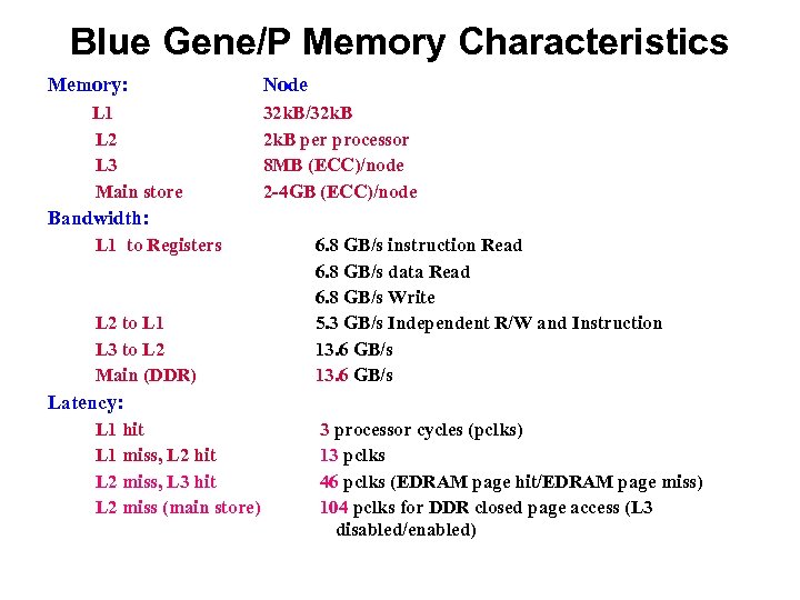 Blue Gene/P Memory Characteristics Memory: L 1 L 2 L 3 Main store Node