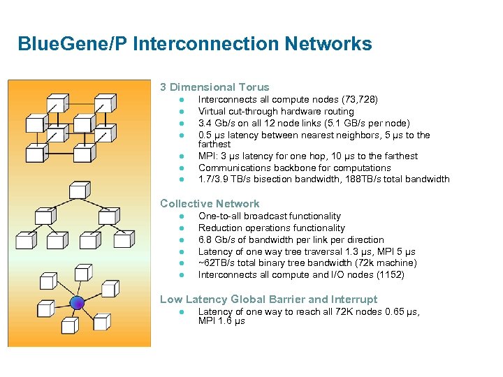Blue. Gene/P Interconnection Networks 3 Dimensional Torus l l l l Interconnects all compute