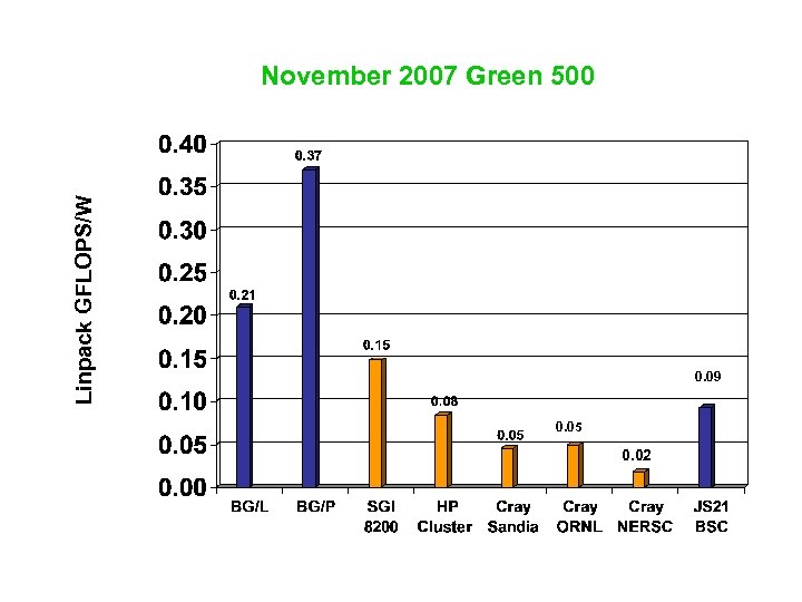 Linpack GFLOPS/W November 2007 Green 500 0. 09 0. 05 0. 02 
