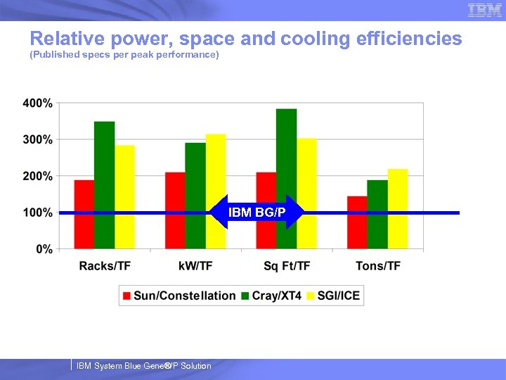 Relative power, space and cooling efficiencies (Published specs per peak performance) IBM BG/P IBM
