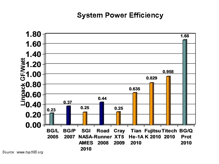 Linpack GF/Watt System Power Efficiency Source: www. top 500. org 