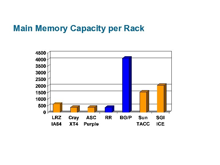 Main Memory Capacity per Rack 